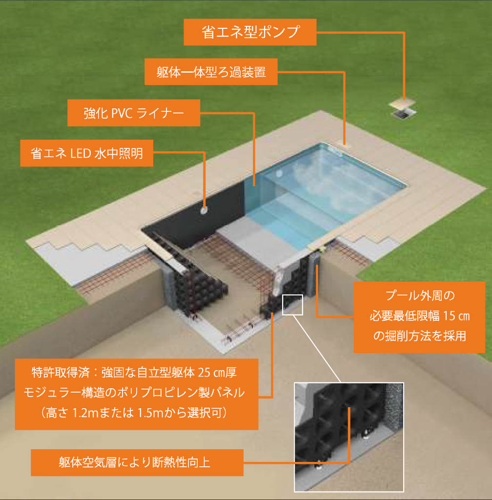 250mm厚の強固なパネルにダブル配筋を施した自立型躯体の断面図。地震や塩害に強く、躯体10年保証が付帯する構造を説明する画像