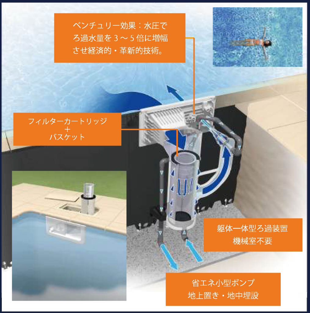 ベンチュリー効果を利用して水圧でろ過水量を増幅するマジラインプールの一体型ろ過装置の構造図。フィルターカートリッジ、バスケット、省エネポンプを備え機械室が不要な設計を示す画像