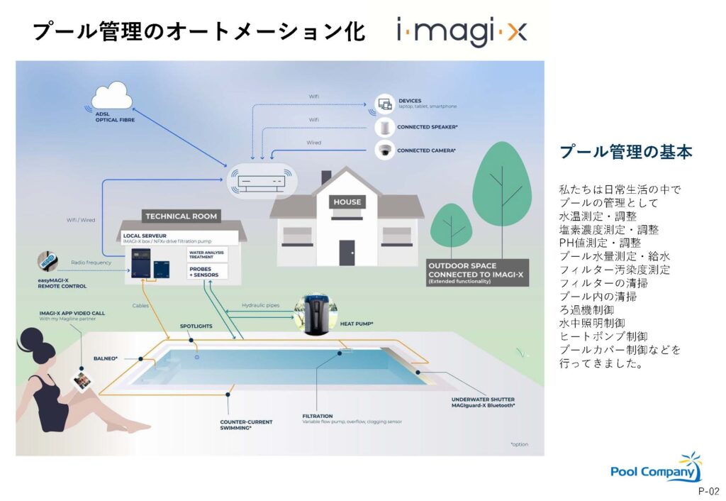 水温・塩素濃度・pH・照明・ヒートポンプなどを自動制御できるスマートプールシステム『i‑magi‑x』の構成図。プール設備、センサー、サーバー、Wi‑Fi接続の仕組みと、日常の管理項目を示す説明テキストが並ぶ
